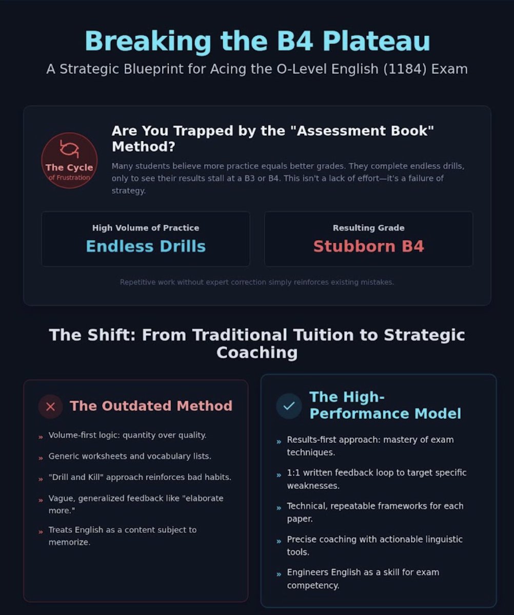 Breaking the B4 Plateau: a diagram comparing outdated drill-based O Level English tuition with a high-performance 1:1 coaching model
